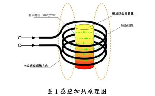 高頻加熱之電磁感應(yīng)加熱的工作原理到底是怎樣的？