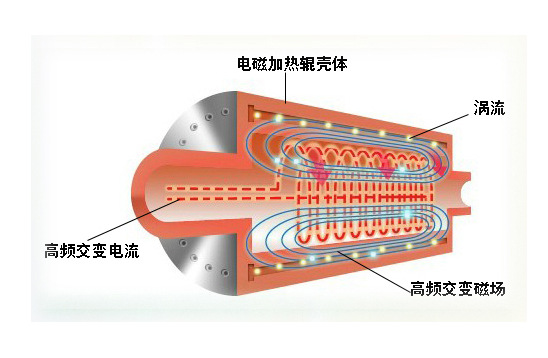 被廣泛運用的電磁感應加熱到底是什么一種技術？